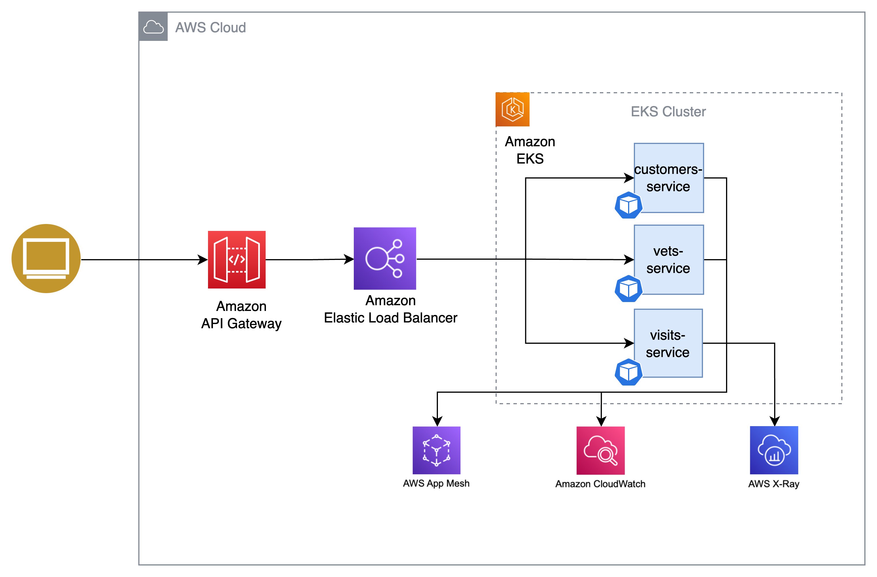 Aws hot sale java microservices