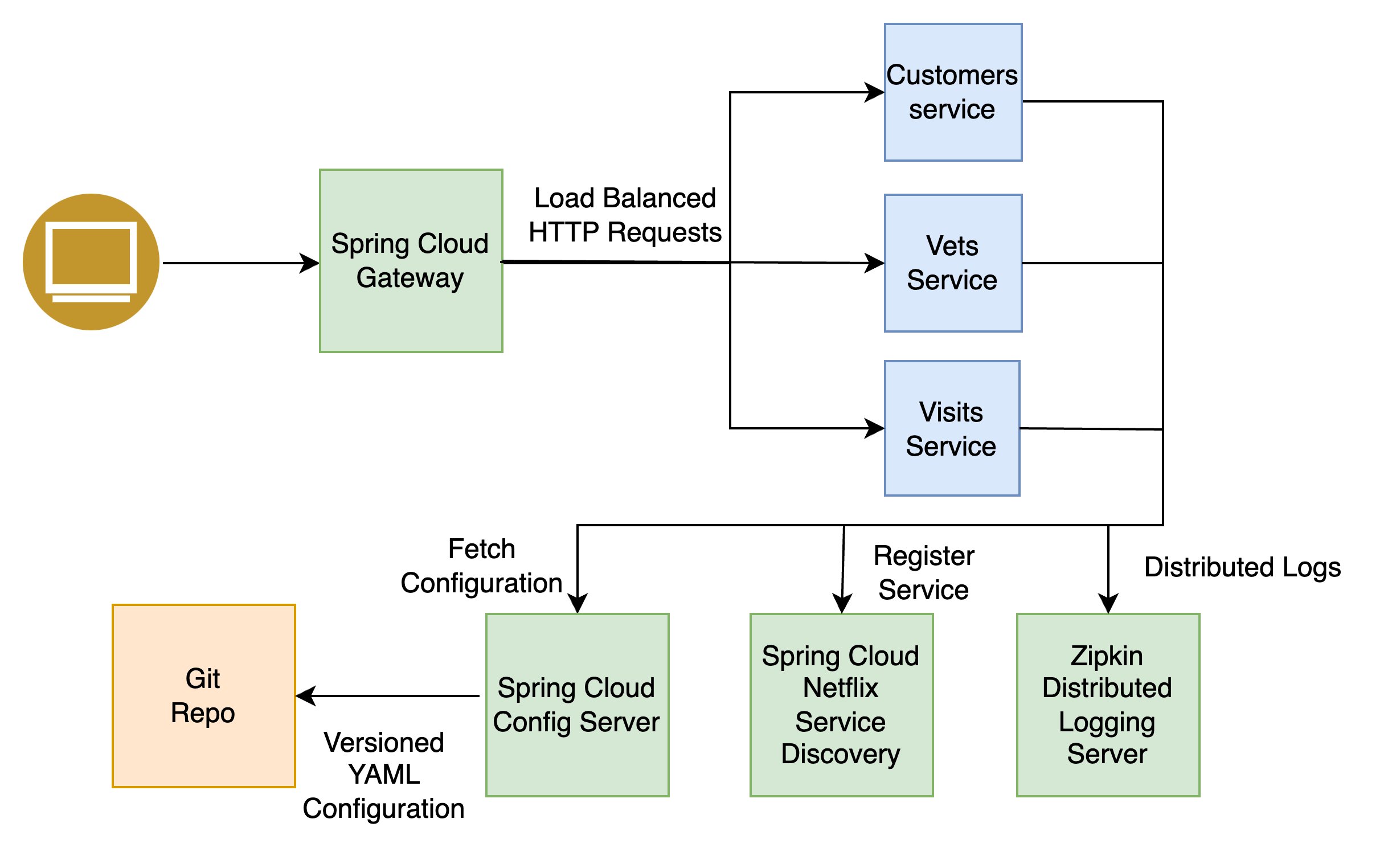 Microservices java hot sale example spring