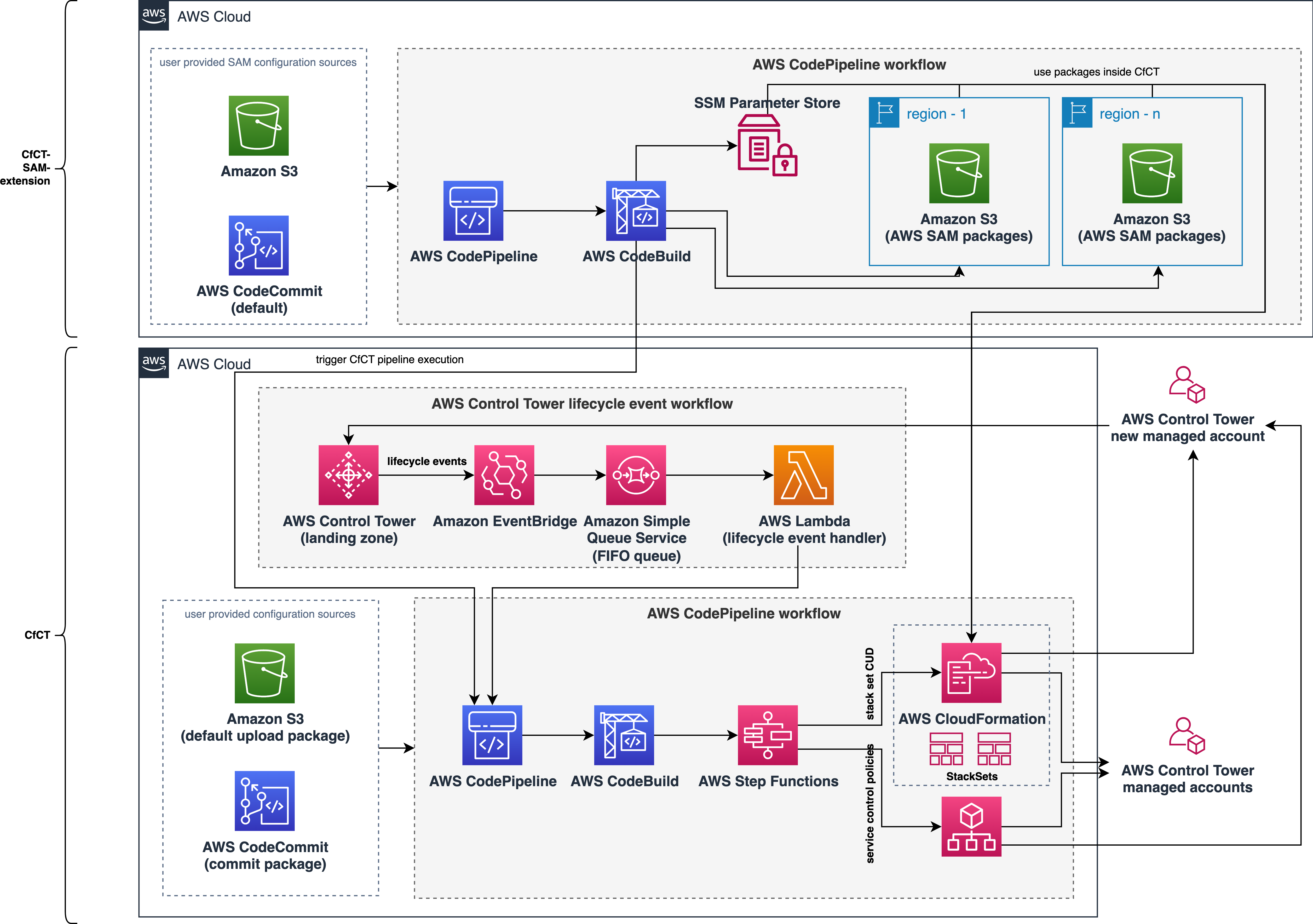 Simplify infrastructure deployments using Customizations for AWS Control Tower and AWS Serverless Application Model | AWS Cloud Operations & Migrations Blog