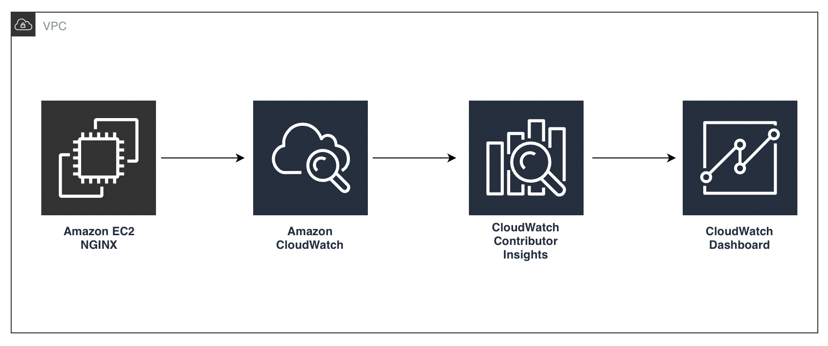 Solution Overview