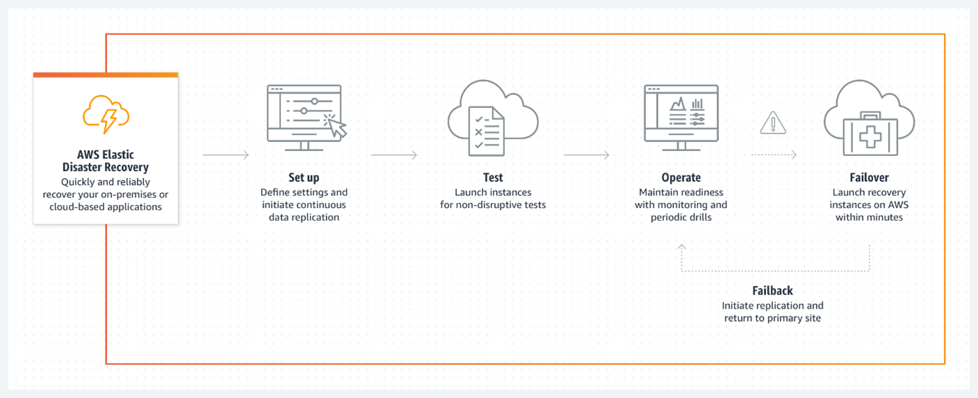 AWS DRS Service Diagram