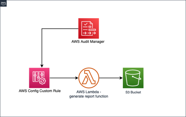 Figure 1. Architecture Diagram for Solution which includes AWS Audit Manager, AWS Config, AWS Lambda and Amazon S3.