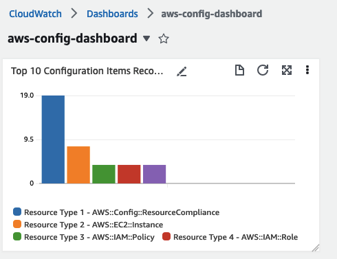 Amazon CloudWatch graph showing top 10 configuration items recorded.