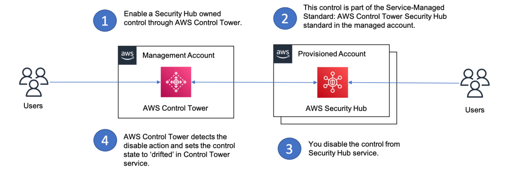 In Step 1, you enabled a Security Hub owned control through Control Tower console, AWS CLI or API. Now, this control is part of the Service-Managed Standard: AWS Control Tower Security Hub standard in the managed account. Then, you disable this control from Security Hub service. When you do this, Control Tower detects the disable action and sets the control state to ‘Drifted' in Control Tower service.