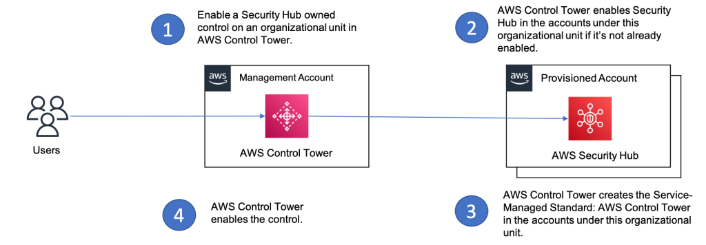 First step is when You enable a Security Hub owned control on an organizational unit in Control Tower console, AWS CLI or API. In Second step, Control Tower enables Security Hub in the accounts under this organizational unit if its not already enabled. Third step, Control Tower creates the Service-Managed Standard: AWS Control Tower in the accounts under this organizational unit. Finally Control Tower enables the control