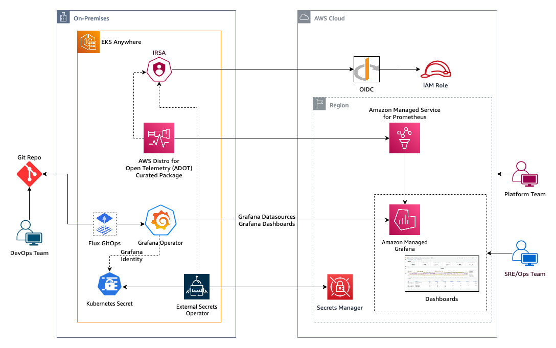 Using Curated Packages and AWS managed Open Source services to observe