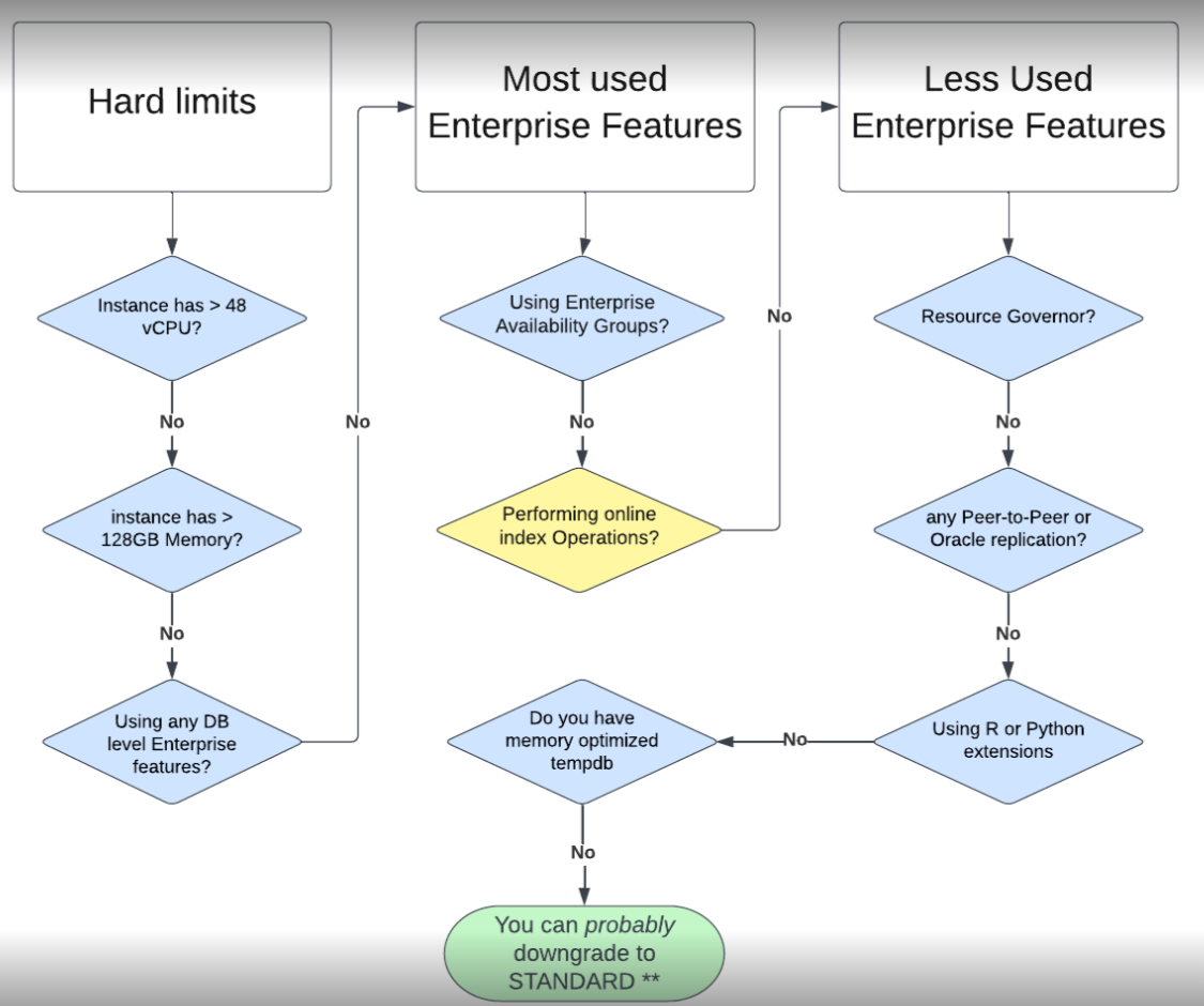 flowchart to identify the most used Enterprise edition features