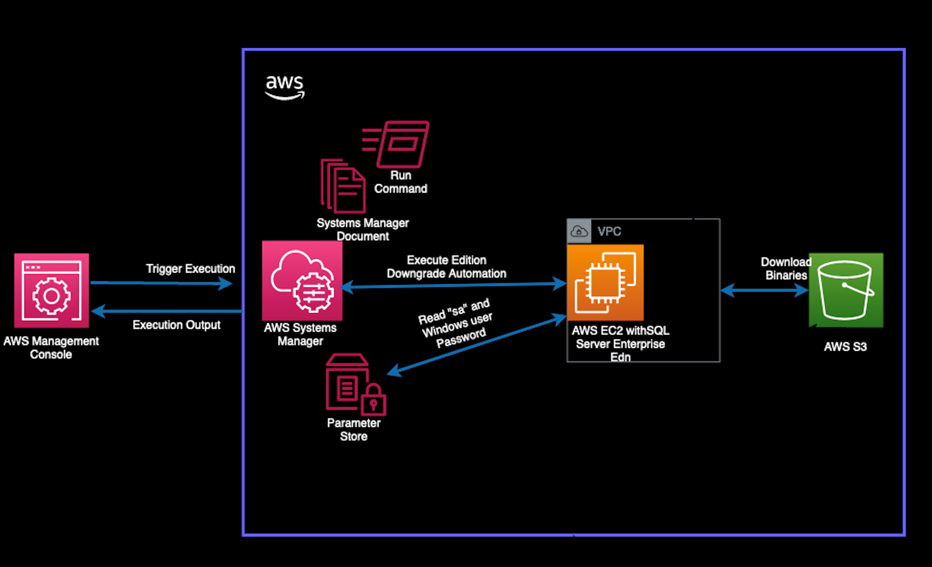 Figure 1 SQL Enterprise Downgrade using SSM Documents