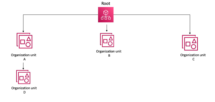 Figure 1: Example AWS Organizations structure showing OUs and nested OU