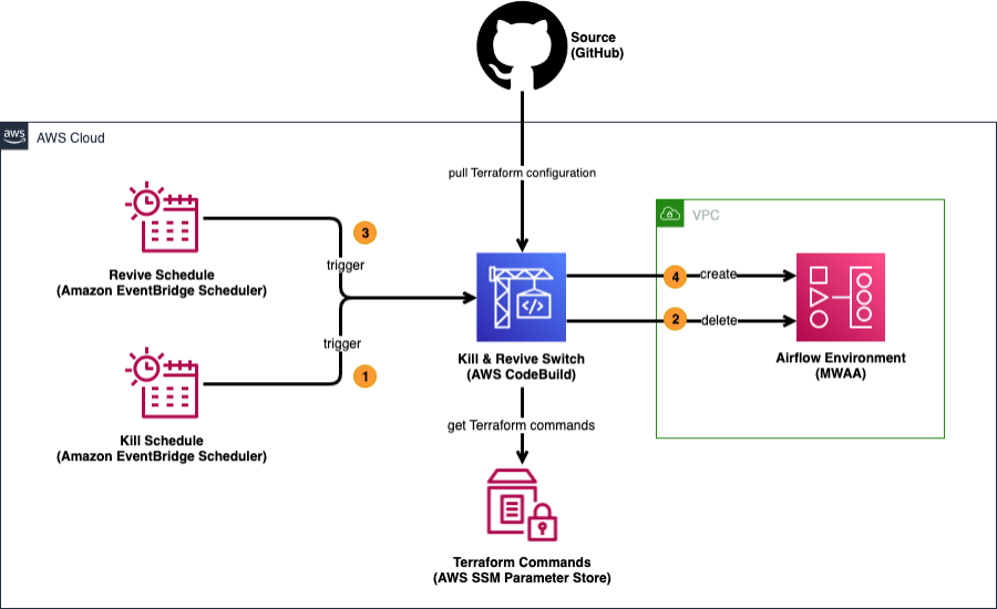 overview of scheduling terraform resources on aws