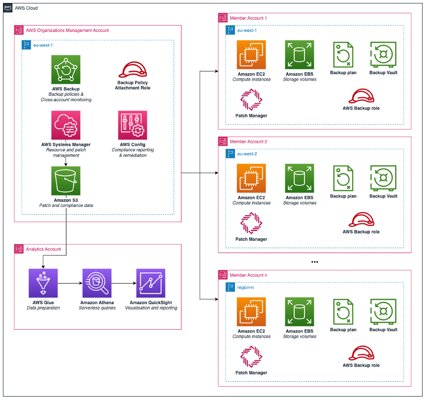 Figure 1: Architecture diagram for backup and patching centralization and visualization