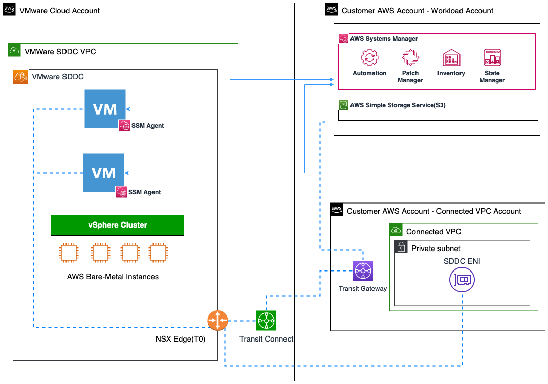 Architecture diagram that describes our setup of using Systems Manager for VMWare Cloud on AWS