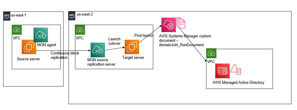 Solution architecture depicting the end to end flow for automating join of migrated servers to an Active Directory domain using Application Migration Service and Systems Manager