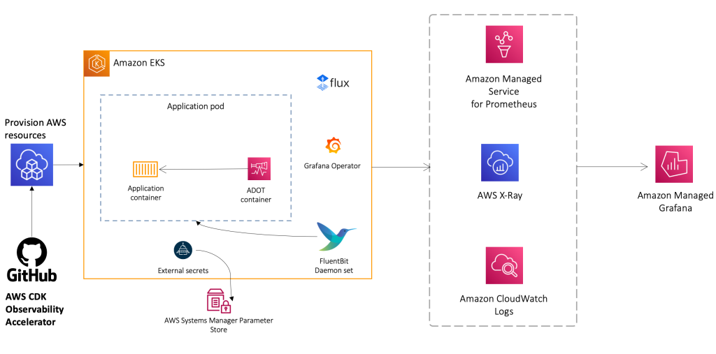 Figure 1. Architecture of Open-source observability pattern