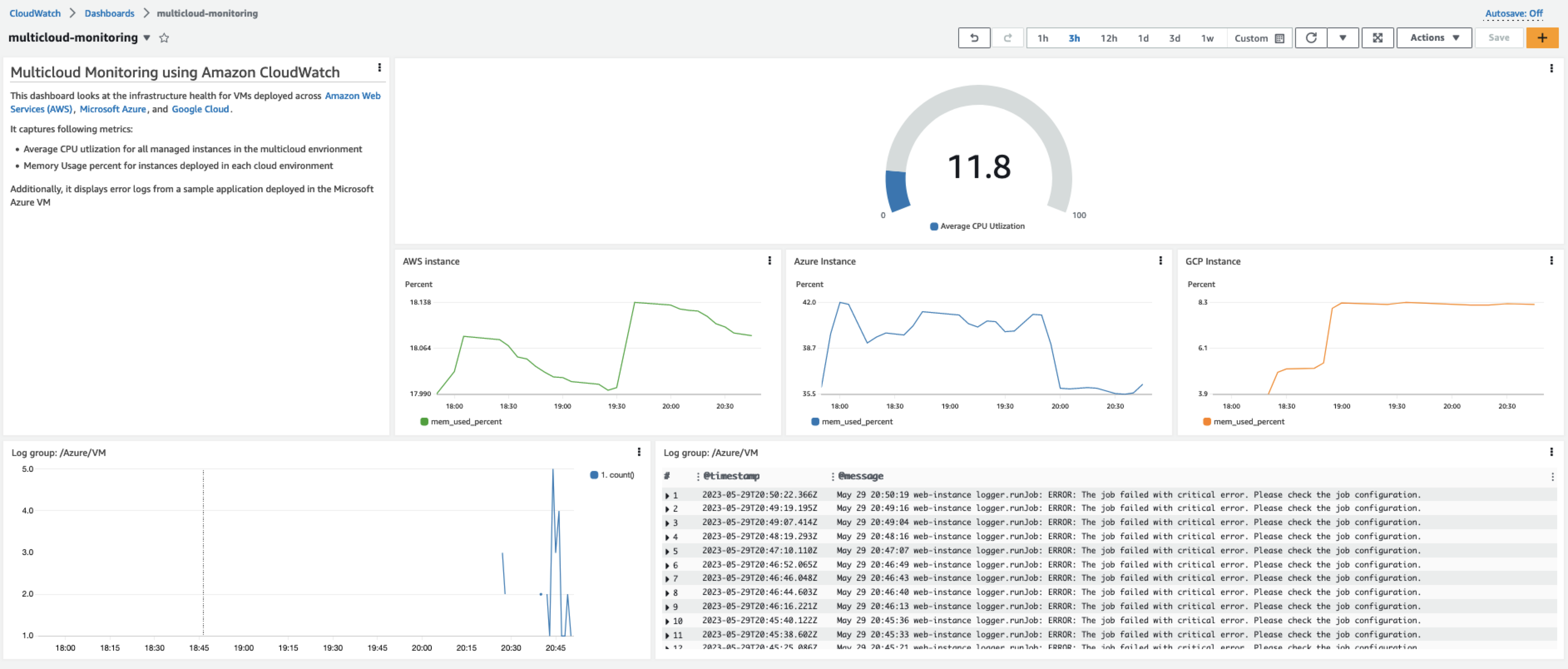 Screenshot of CloudWatch Dashboard for multicloud environment