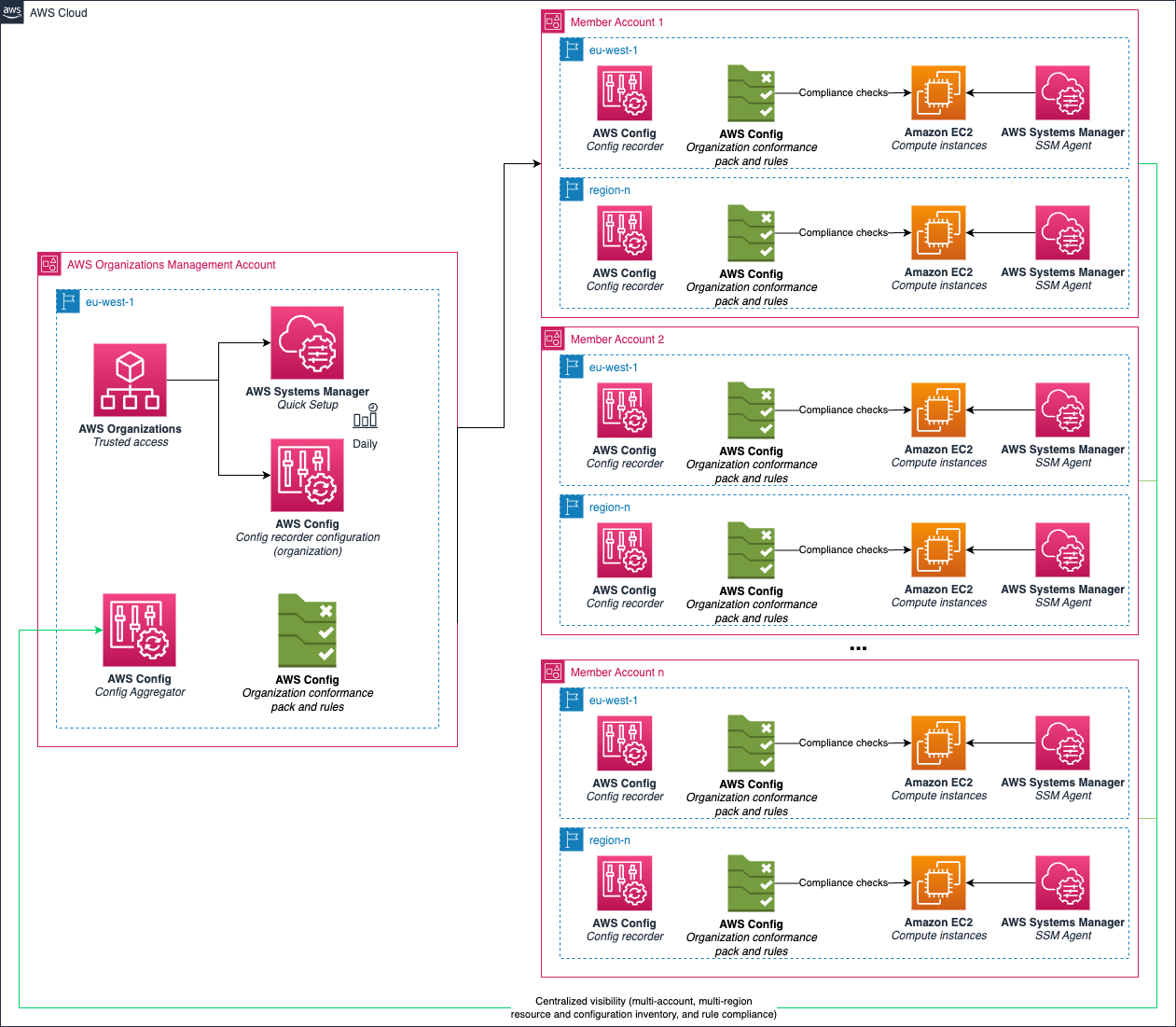 Architecture diagram foundational governance services