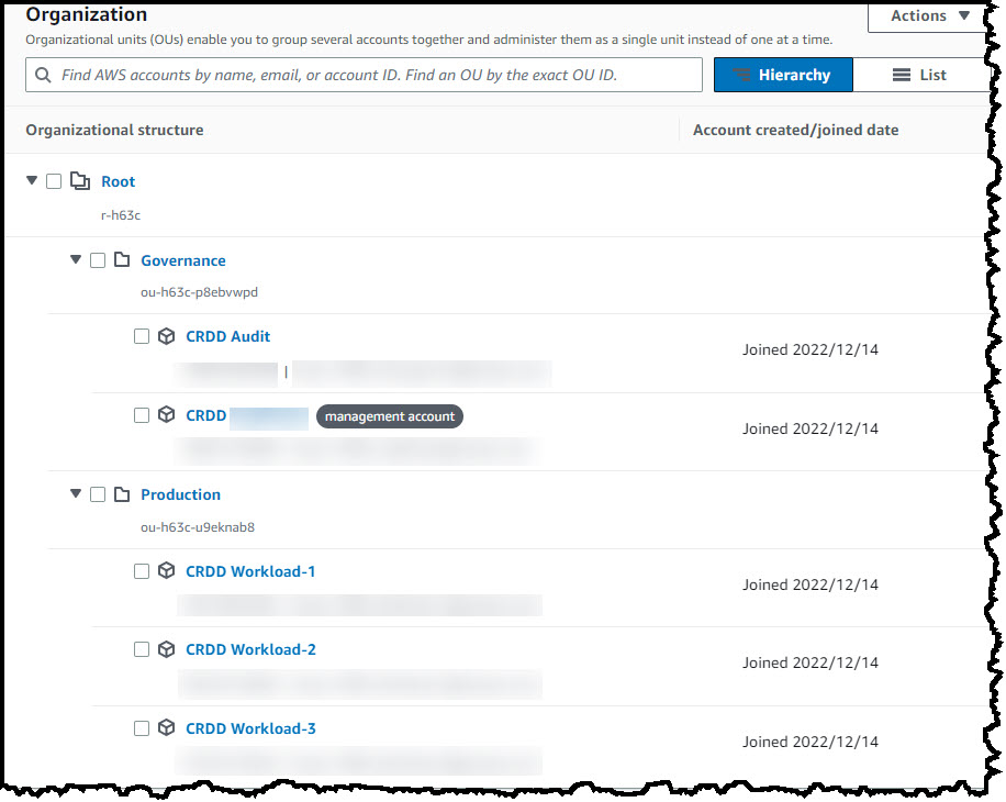 Screen capture showing AWS Organizations view of the account structure and hierarchy of the accounts. The Root OU (Organization unit) has Governance and Production child OUs. Governance OU has two accounts and Audit account is part of this OU. The production OU has accounts labeled Workload-1, Workload-2 and Workload-3