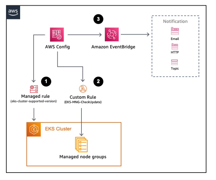 overview of eks version tracking using aws config architecture