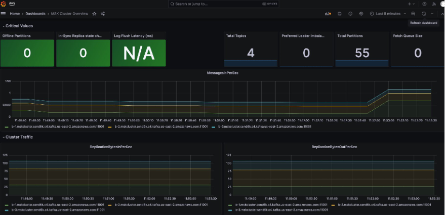 Screenshot of MSK Customer overview dashboard in Grafana portal