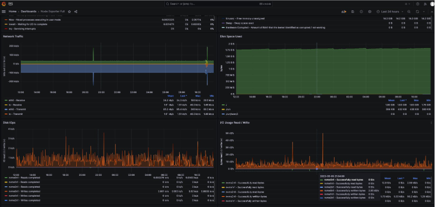 Screenshot of node exporter dashboard which shows the network and disk metrics on the Grafana portal.