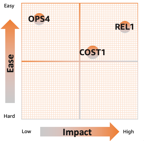 solutions prioritization considering impact/complexity