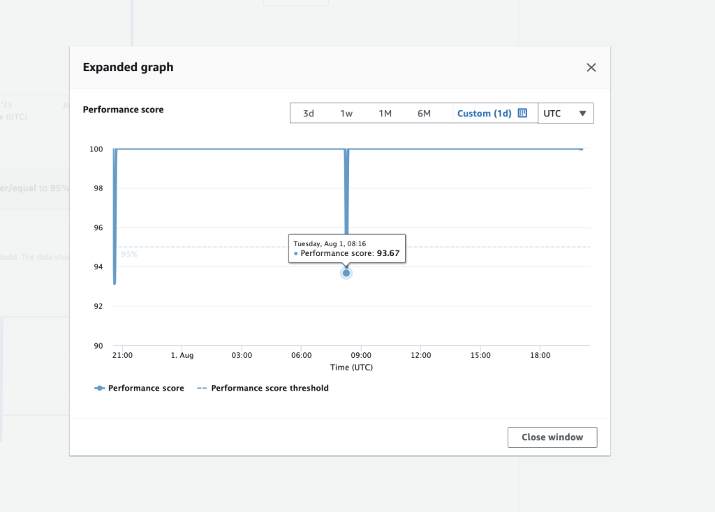 Screenshot of Performance score graph on the Internet Monitor dashboard