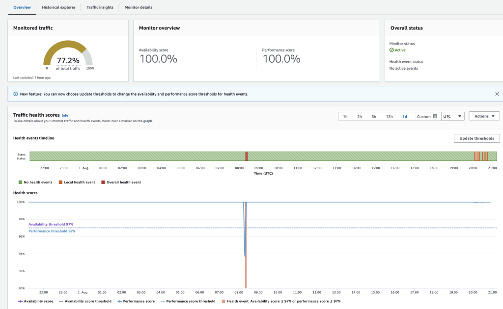 Screenshot of the Overview page on the Internet Monitor dashboard with an updated availability threshold.