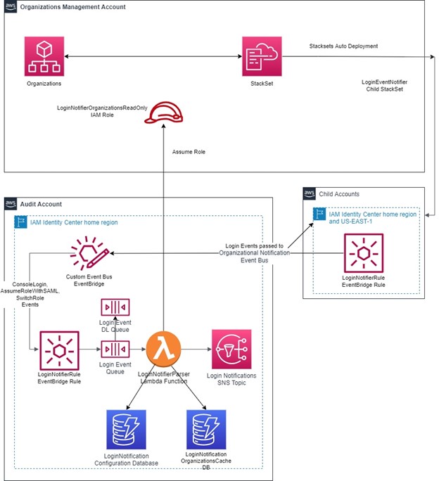 Diagram of the solution, showing the management account, audit account, and child accounts' roles. 