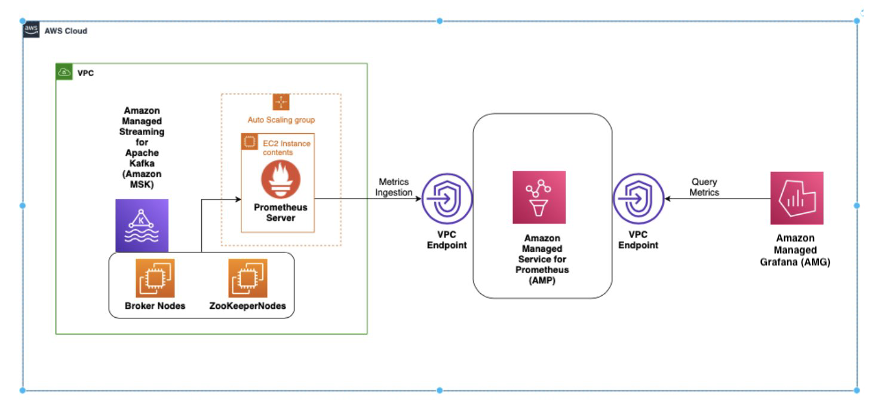 Solution diagram showcasing monitoring of AWS MSK cluster using Amazon Managed service for Prometheus and Amazon Managed Grafana.