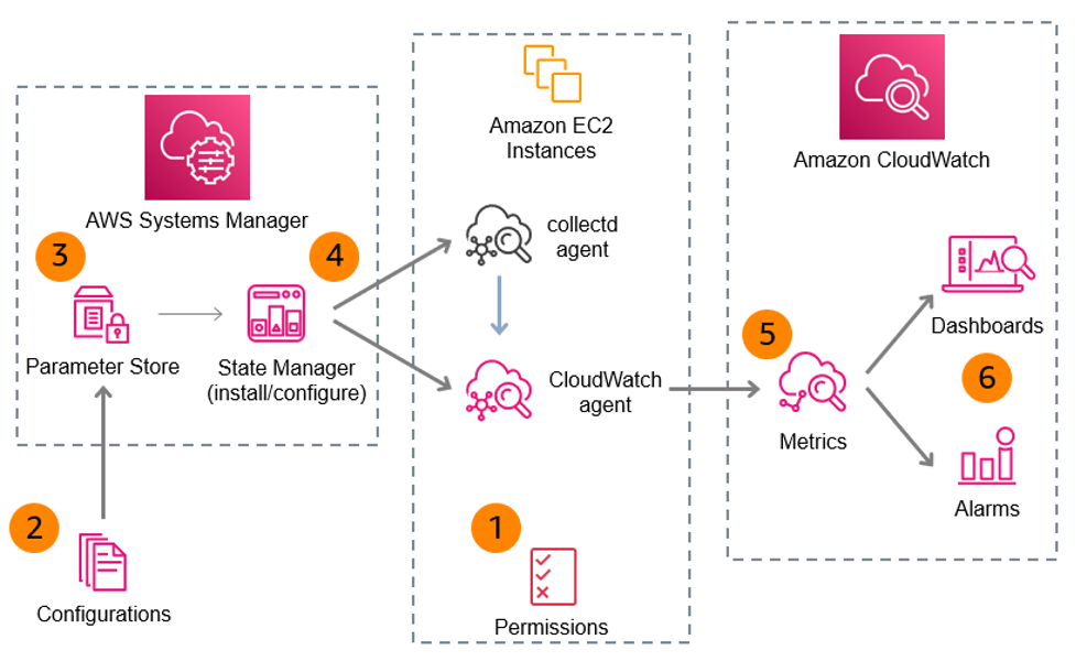 Diagram showing the workflow for configuration of collectd and CloudWatch agent. Steps are: create permissions, create configurations, store configurations in parameter store, use state manager to install and configure collectd and CloudWatch agent, check CloudWatch for metrics, create CloudWatch dashboards and alarms.]