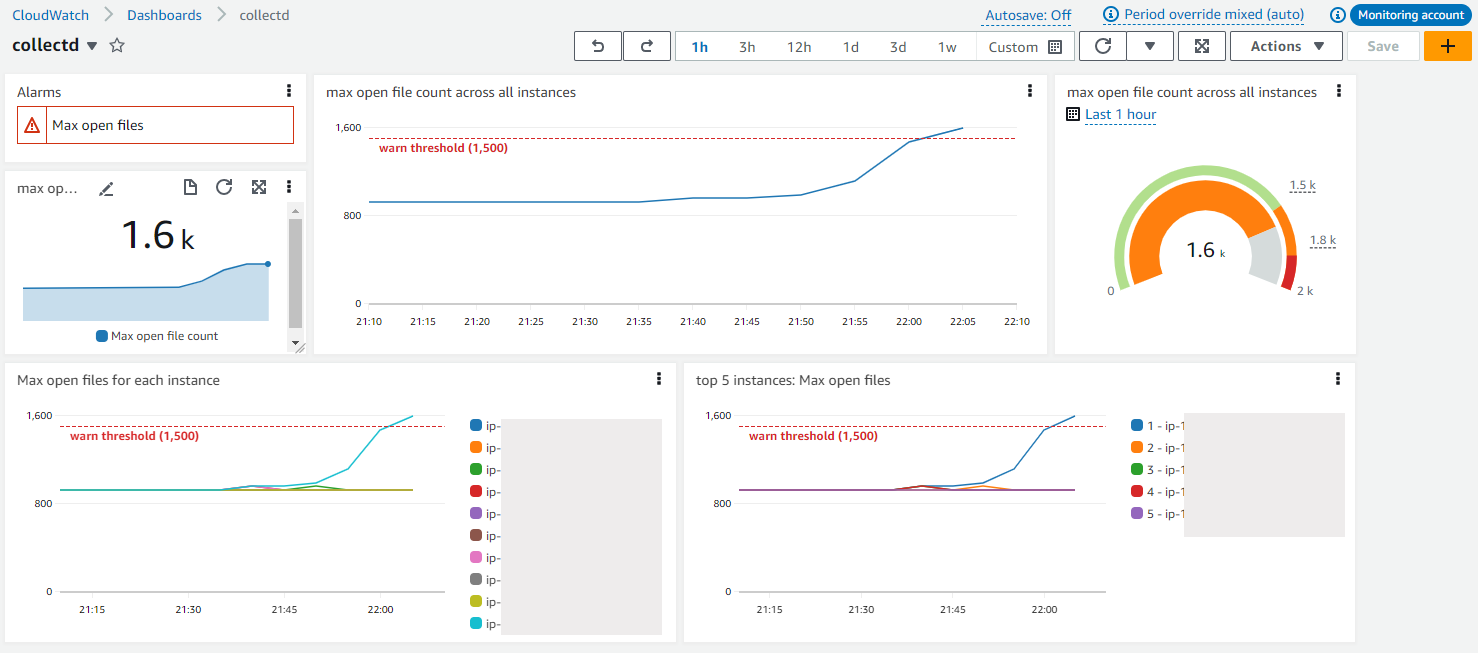 CloudWatch dashboard showing several visual representations of the open files from collectd. Widgets showing alarm status, current values, gauge widgets and time charts.