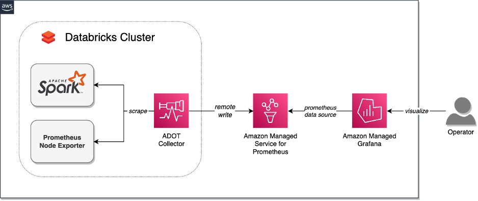 Databricks cluster monitoring with AWS Managed Open Source Services architecture diagram.