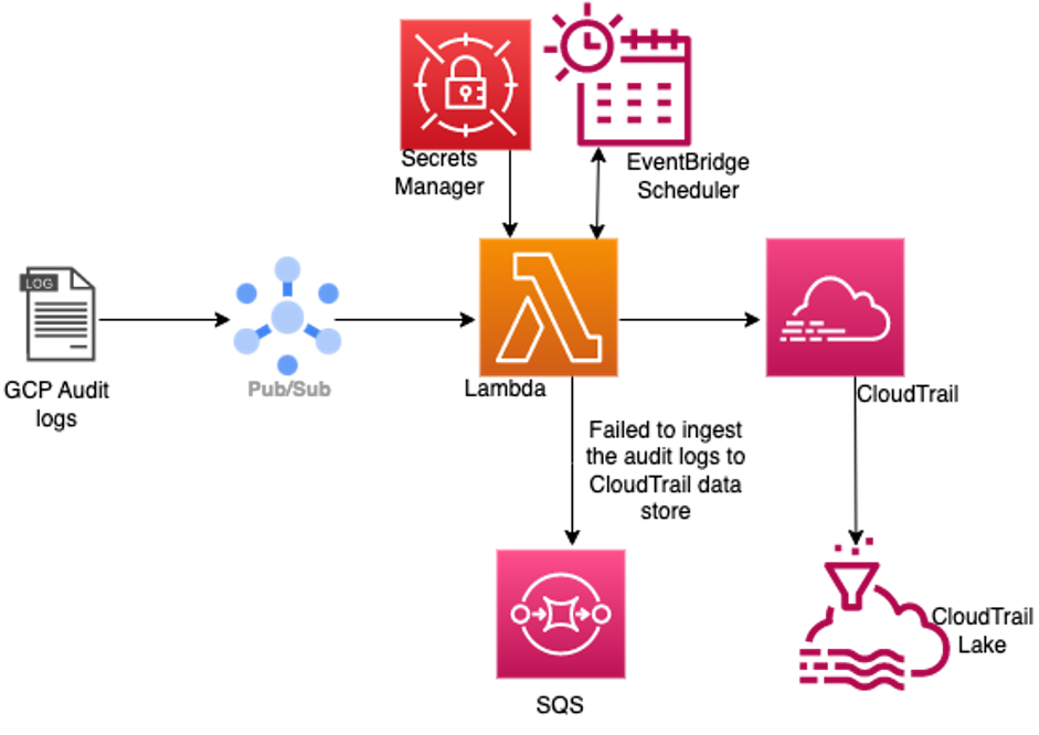 Ingesting GCP Audit Logs into CloudTrail Event Data Store to query using CloudTrail Lake