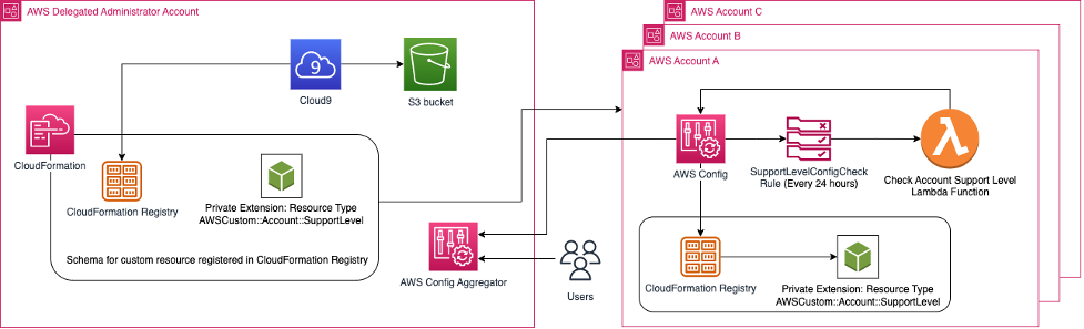 Figure 1: Deployment of private extensions to the CloudFormation Registry on multiple accounts.