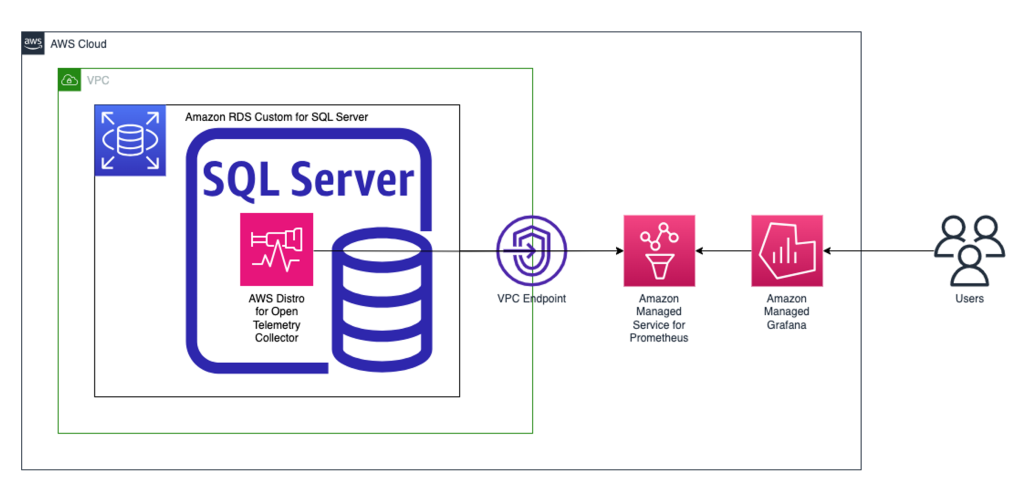 An Amazon RDS Custom for SQL Server instance uses the AWS Distro for Open Telemetry Collector to send metrics via a VPC Endpoint to Amazon Managed Service for Prometheus and Amazon Managed Grafana