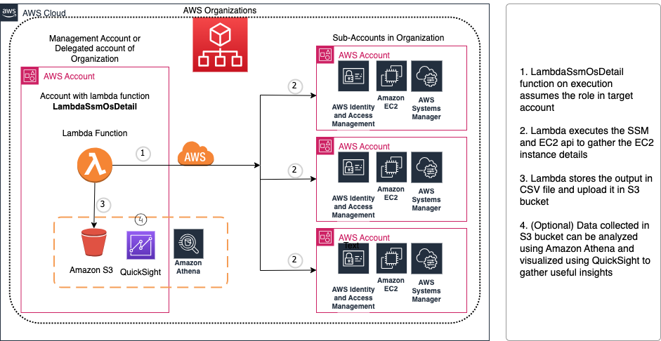 Architecture diagram showing how Lambda function collects data from multiple accounts and store it in S3 bucket, which can be later processed by Quicksight and Athena