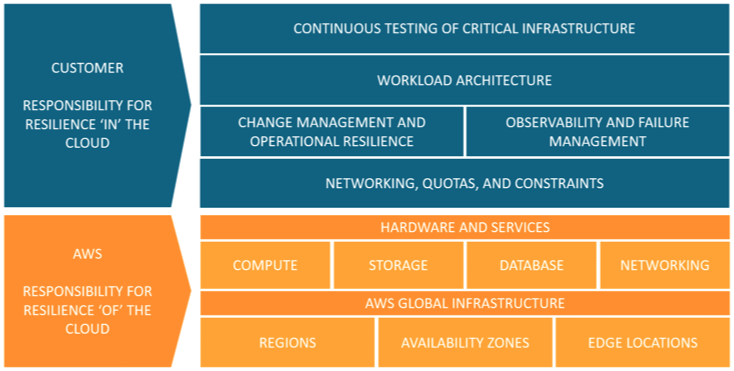 Resilience is a shared responsibility between AWS and the customer