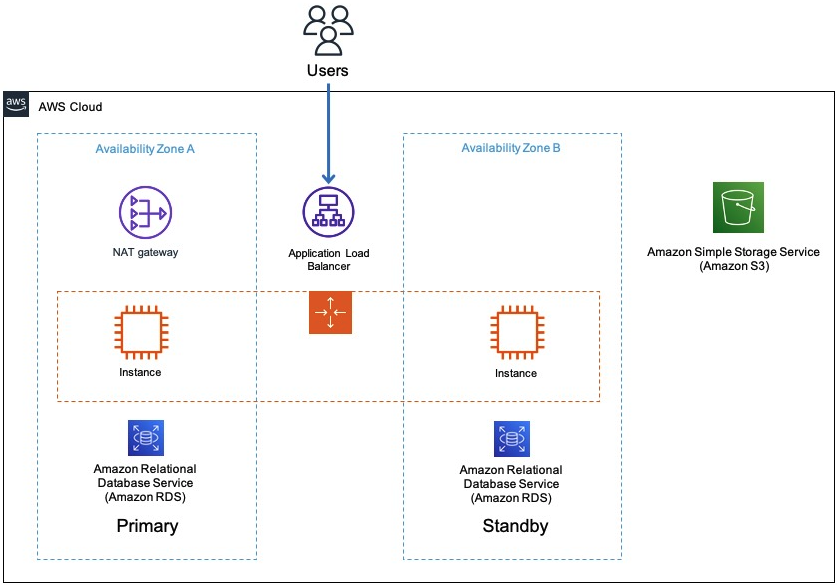 The example architecture from the AWS Resilience Hub Workshop