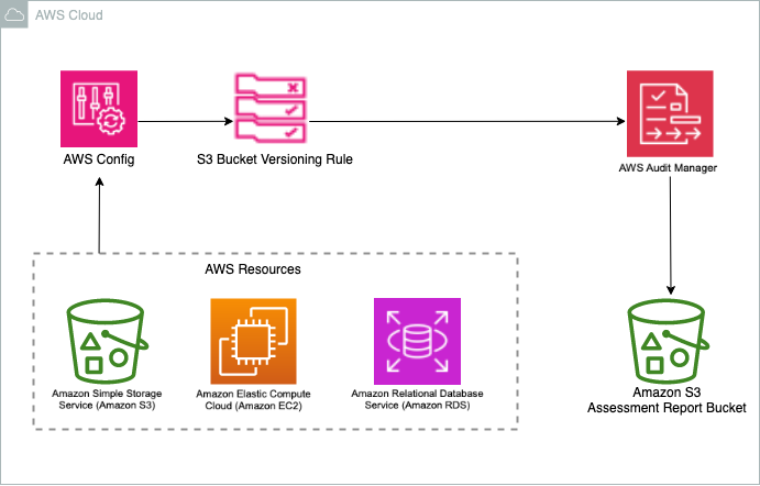 Architecture diagram showing AWS resources being evaluated by AWS Config and sending the result to AWS Audit Manager