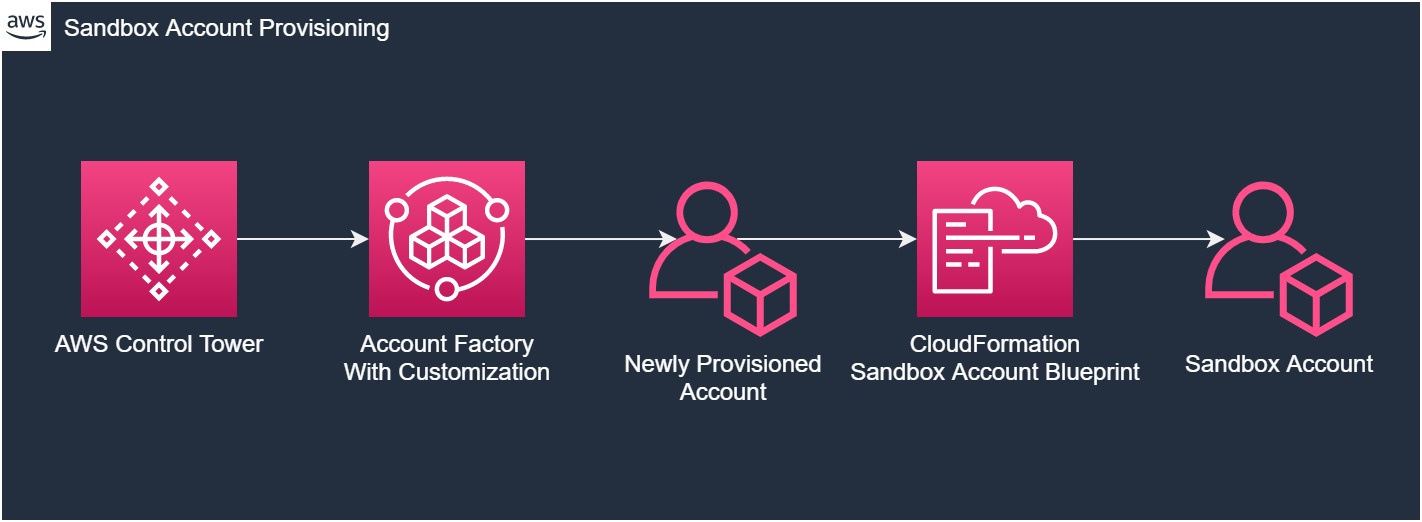 Figure 1, Sandbox account provisioning. From AWS Control Tower an account will be provisioned in Account Factory using Account Factory Customization. A CloudFormation template will create the additional resources in the account to make it a budget limited sandbox.