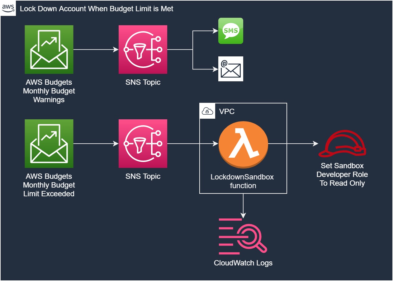 Figure 2, Architecture for sandbox account lockdown. Budget limit warning alerts in AWS Budgets send notifications to a topic in SNS that can be subscribed to using SMS or email. Budget exceeded alerts from AWS Budgets will send notifications to a different SNS topic that triggers a Lambda function to set the Sandbox Developer role to read only.