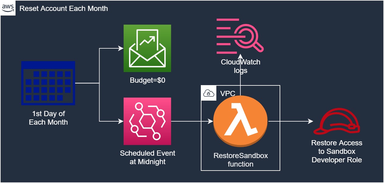 Figure 3, Architecture for monthly sandbox account reset. On the first day of each month the AWS monthly budget you create is set back to $0. At midnight on that date a scheduled event in Amazon EventBridge triggers a Lambda function that restores full access to the Sandbox Developer role.