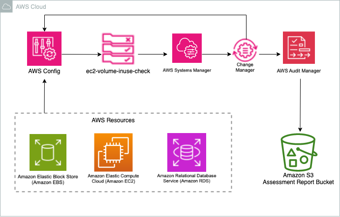 Example architecture for implementing continuous compliance for GxP