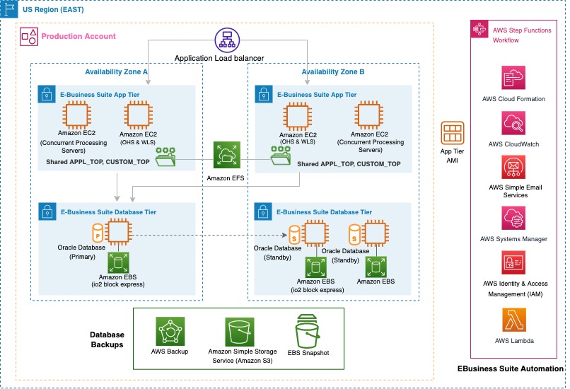 This figure shows how Oracle E-Buisness suite applications can be deployed in AWS