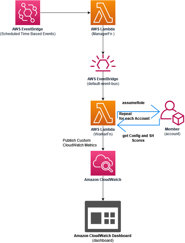 Solution Architecture