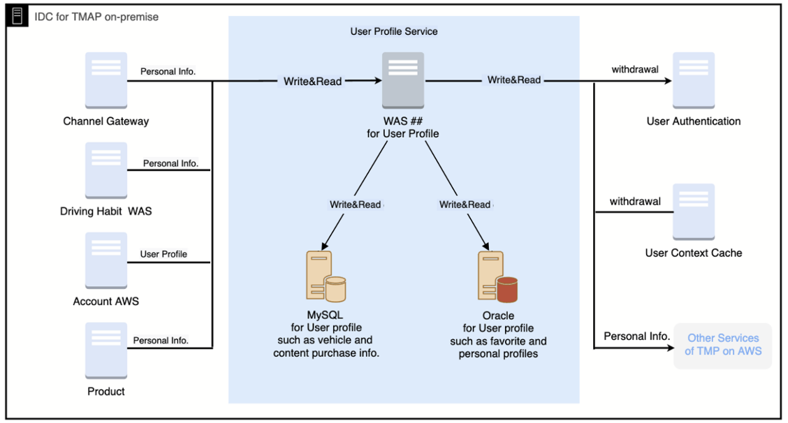 Figure 1. On-premises architecture of the user profile services