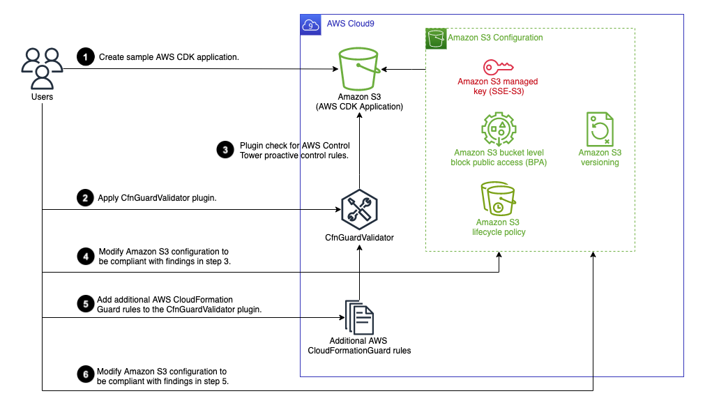 Overall workflow for using CfnGuardValidator plugin