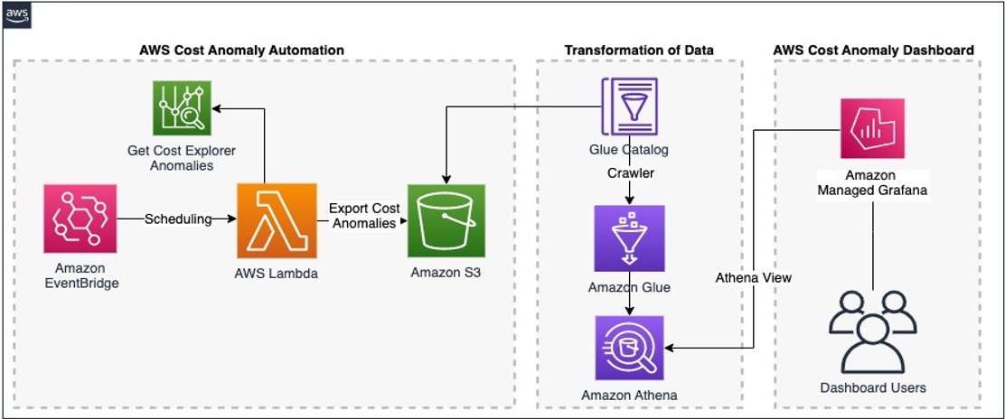 overview of grafana architecture for cost optimisation use case