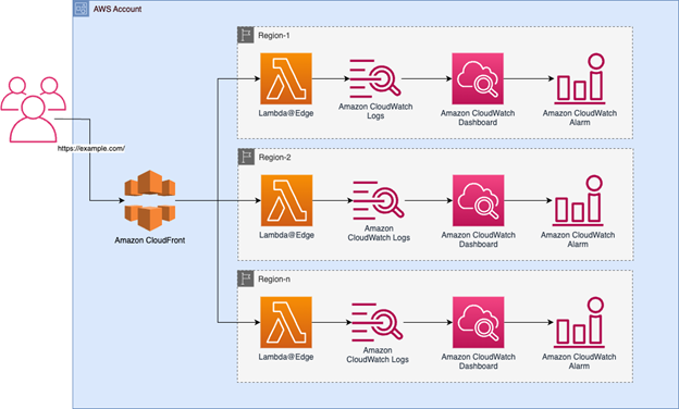 Lambda@Edge executing in different AWS Regions create AWS CloudWatch logs locally in the Region where they execute.