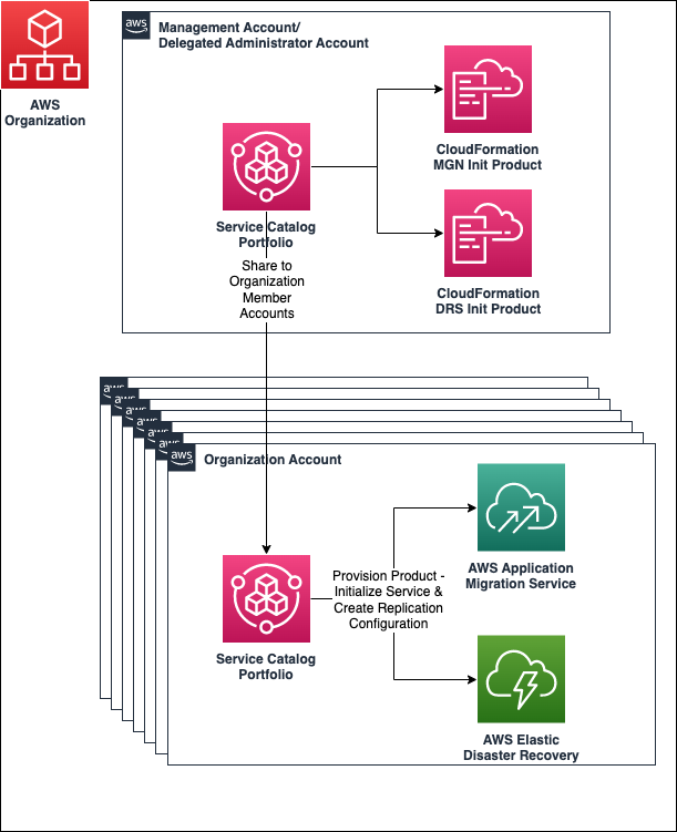 Portfolio sharing architecture in AWS Organizations using Service Catalog Portfolio Sharing